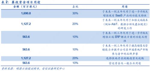 明源云登陸港交所,地產(chǎn)商erp解決方案及saas產(chǎn)品的最大供應(yīng)商