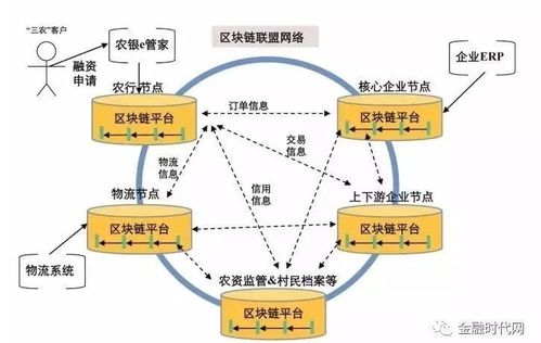 區(qū)塊鏈解決實(shí)體經(jīng)濟(jì)的問(wèn)題有哪一些途徑
